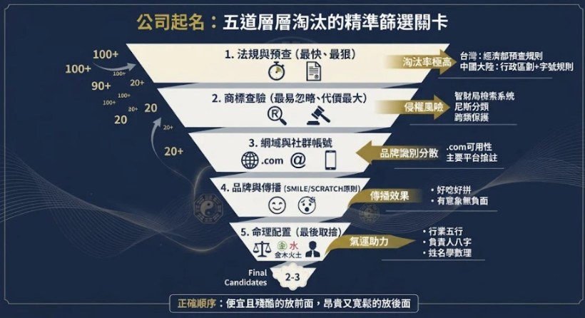 公司起名:五道層層淘汰的精準篩選關卡 一張深藍與雅緻金配色的專業資訊圖表,以倒金字塔的漏斗過濾模型,直觀呈現公司命名的正確順序:從最快最殘酷的「1.法規與預查」、容易忽略的「2.商標查驗」、保險用的「3.網域與社群帳號」、打磨品牌的「4.品牌與傳播」,到最後作取捨的「5.命理配置」。風格莊嚴、學術且具備高度指引性,完美對應文章內容。