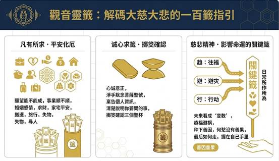 觀音靈籤:解碼凡有所求、趨福避禍的慈悲智慧 一張呈現觀音靈籤一百籤指引的結構化資訊圖表卡片模塊,配色為深藍與金色。三個對齊卡片分別解析了“適合問什麼”(凡有所求圖標簇)、“怎麼求”(筊杯與流程步驟),以及“慈悲精神與影響命運的關鍵籤”(日常作為圖標構成的關鍵籤),整體風格專業且學術。