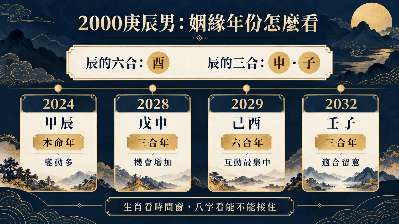 2000庚辰屬龍男2028年2029年2032年姻緣旺年圖