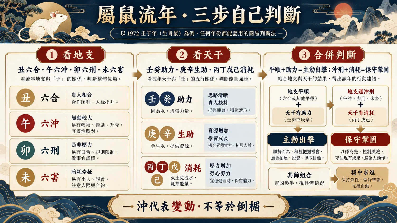 1972壬子鼠看地支天干合併判斷流年運勢三步方法圖